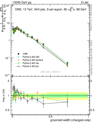 Plot of j.width.gc in 13000 GeV pp collisions