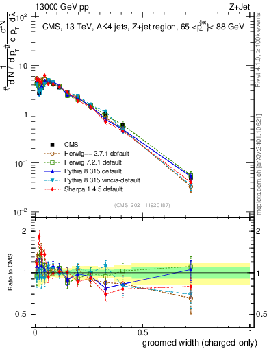 Plot of j.width.gc in 13000 GeV pp collisions