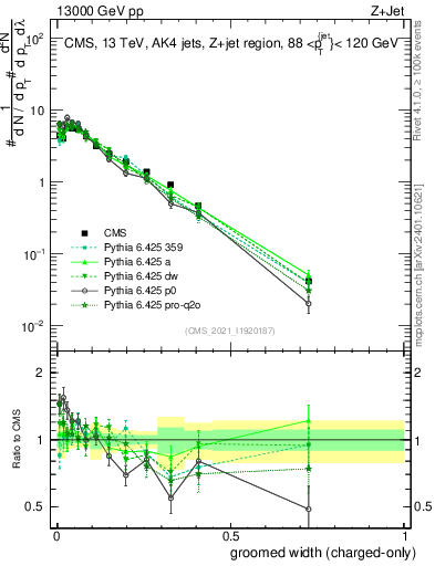 Plot of j.width.gc in 13000 GeV pp collisions