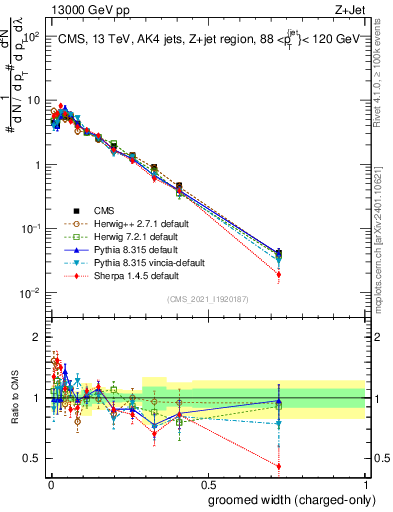Plot of j.width.gc in 13000 GeV pp collisions