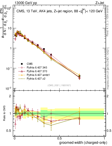 Plot of j.width.gc in 13000 GeV pp collisions