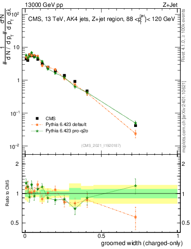 Plot of j.width.gc in 13000 GeV pp collisions