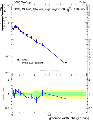 Plot of j.width.gc in 13000 GeV pp collisions