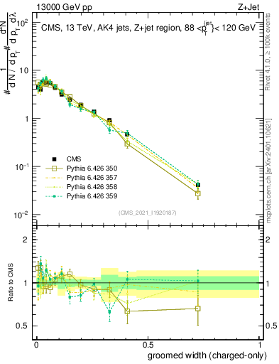 Plot of j.width.gc in 13000 GeV pp collisions