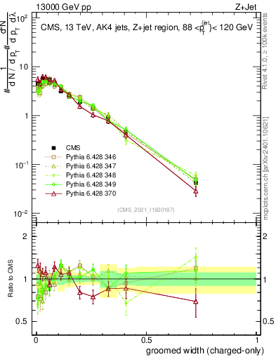 Plot of j.width.gc in 13000 GeV pp collisions