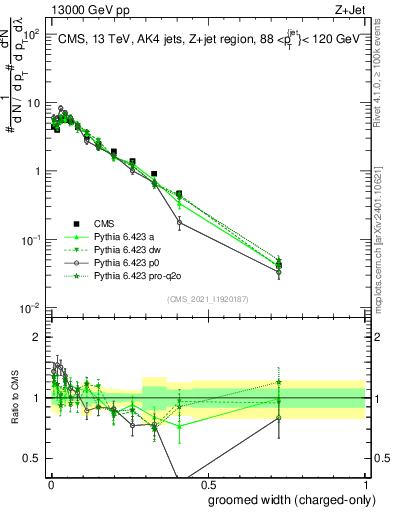 Plot of j.width.gc in 13000 GeV pp collisions