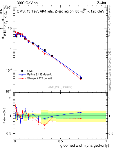 Plot of j.width.gc in 13000 GeV pp collisions
