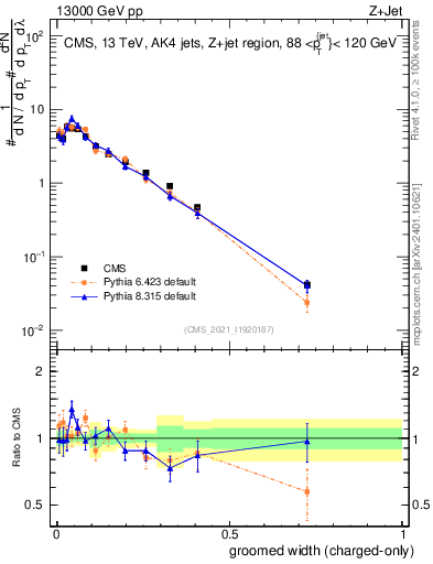 Plot of j.width.gc in 13000 GeV pp collisions