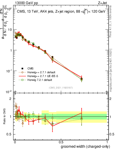 Plot of j.width.gc in 13000 GeV pp collisions