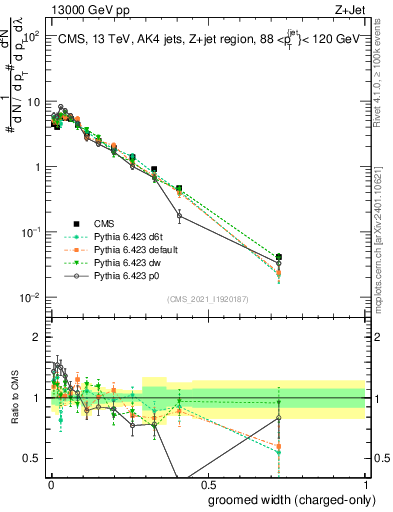 Plot of j.width.gc in 13000 GeV pp collisions