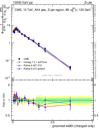 Plot of j.width.gc in 13000 GeV pp collisions