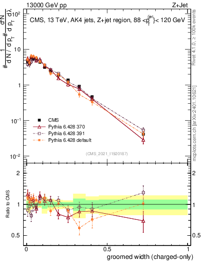 Plot of j.width.gc in 13000 GeV pp collisions