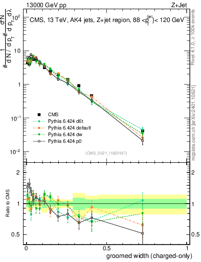 Plot of j.width.gc in 13000 GeV pp collisions