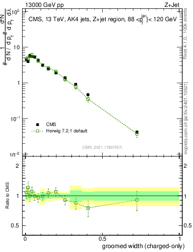 Plot of j.width.gc in 13000 GeV pp collisions