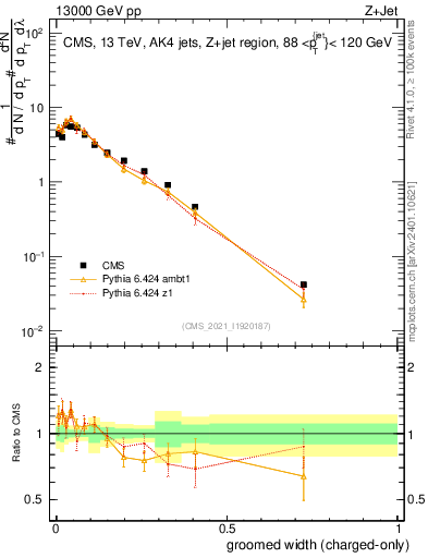 Plot of j.width.gc in 13000 GeV pp collisions