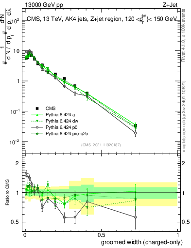 Plot of j.width.gc in 13000 GeV pp collisions