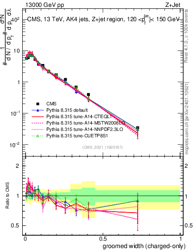 Plot of j.width.gc in 13000 GeV pp collisions