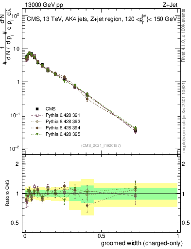 Plot of j.width.gc in 13000 GeV pp collisions