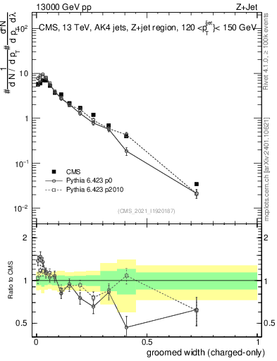 Plot of j.width.gc in 13000 GeV pp collisions
