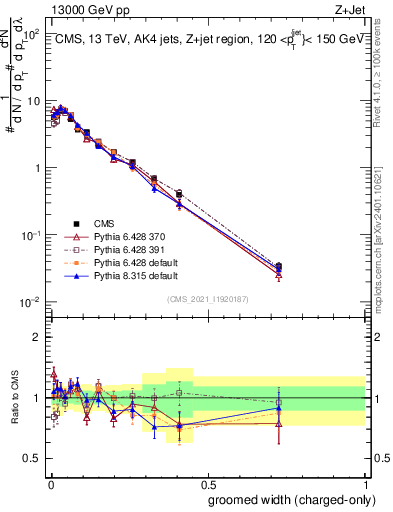 Plot of j.width.gc in 13000 GeV pp collisions