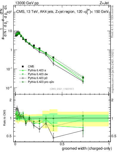 Plot of j.width.gc in 13000 GeV pp collisions