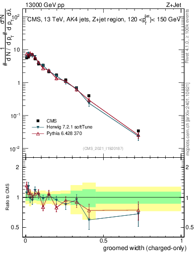 Plot of j.width.gc in 13000 GeV pp collisions