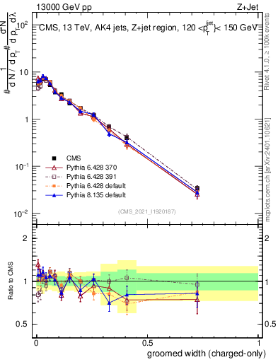 Plot of j.width.gc in 13000 GeV pp collisions