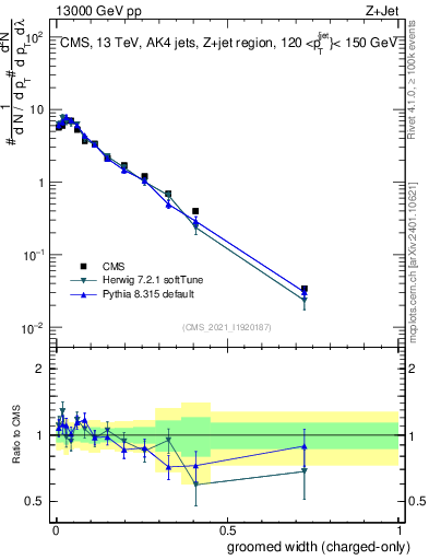 Plot of j.width.gc in 13000 GeV pp collisions