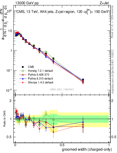 Plot of j.width.gc in 13000 GeV pp collisions