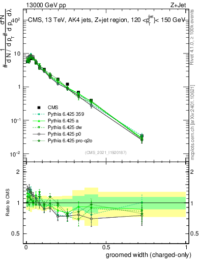 Plot of j.width.gc in 13000 GeV pp collisions