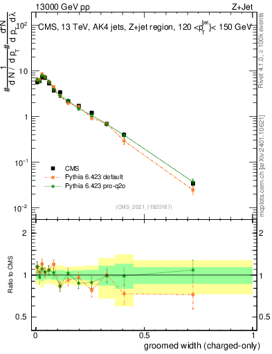 Plot of j.width.gc in 13000 GeV pp collisions