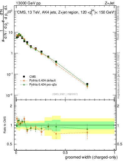 Plot of j.width.gc in 13000 GeV pp collisions