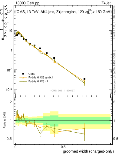 Plot of j.width.gc in 13000 GeV pp collisions