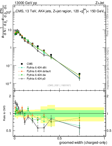 Plot of j.width.gc in 13000 GeV pp collisions