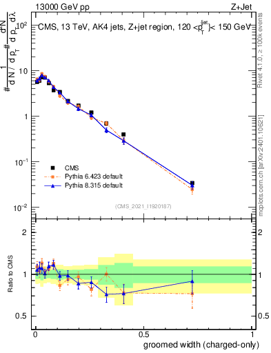 Plot of j.width.gc in 13000 GeV pp collisions