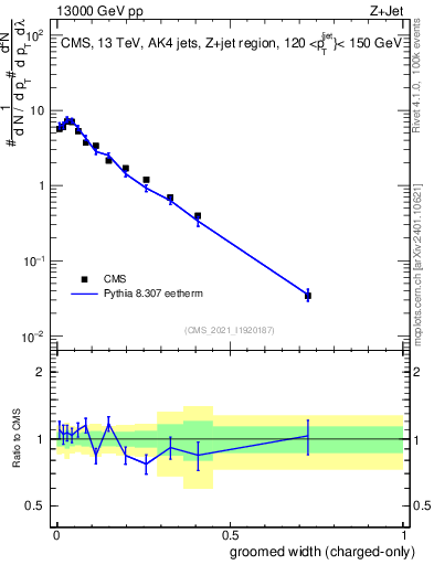 Plot of j.width.gc in 13000 GeV pp collisions