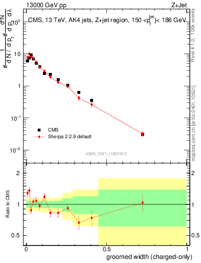 Plot of j.width.gc in 13000 GeV pp collisions
