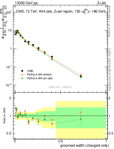 Plot of j.width.gc in 13000 GeV pp collisions