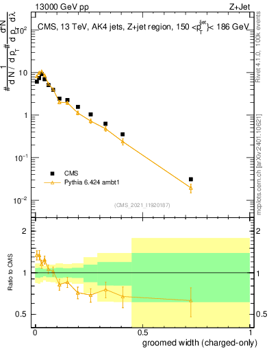 Plot of j.width.gc in 13000 GeV pp collisions