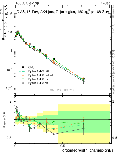 Plot of j.width.gc in 13000 GeV pp collisions