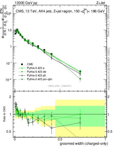Plot of j.width.gc in 13000 GeV pp collisions