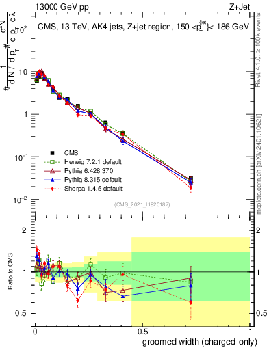 Plot of j.width.gc in 13000 GeV pp collisions