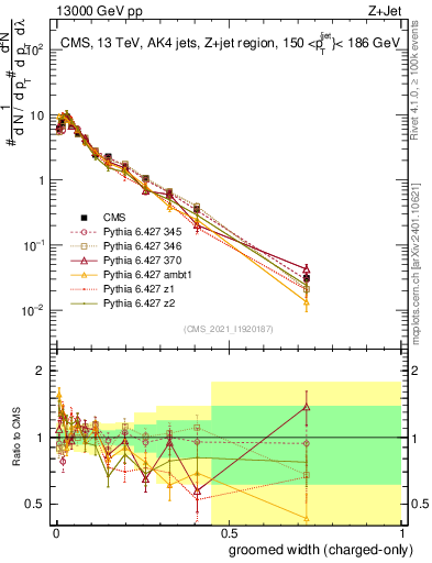 Plot of j.width.gc in 13000 GeV pp collisions
