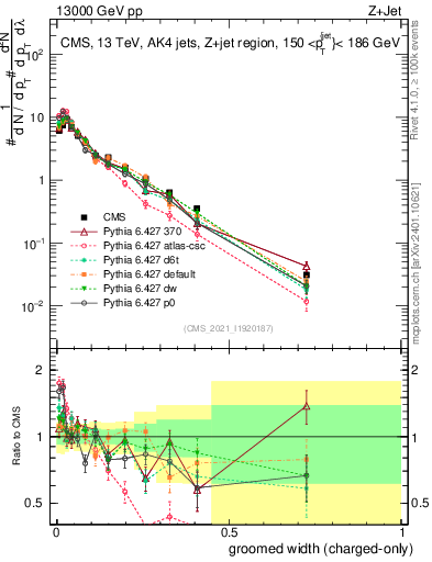 Plot of j.width.gc in 13000 GeV pp collisions