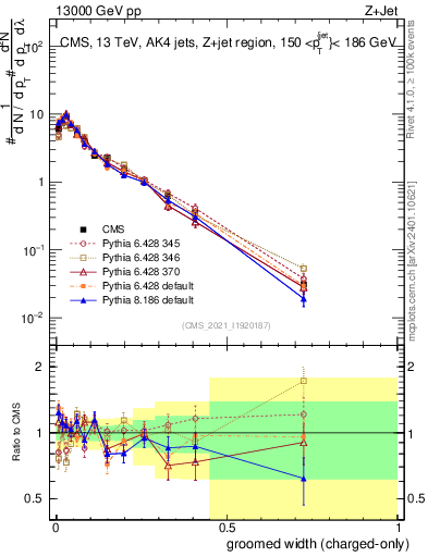 Plot of j.width.gc in 13000 GeV pp collisions