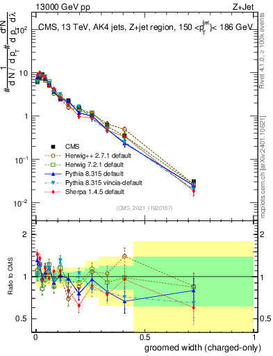 Plot of j.width.gc in 13000 GeV pp collisions