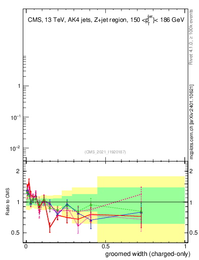Plot of j.width.gc in 13000 GeV pp collisions