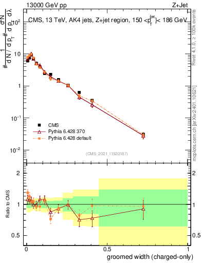 Plot of j.width.gc in 13000 GeV pp collisions