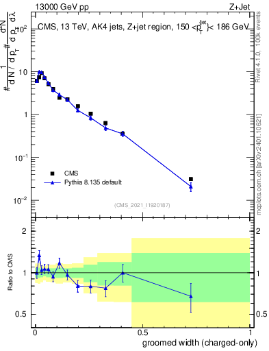 Plot of j.width.gc in 13000 GeV pp collisions
