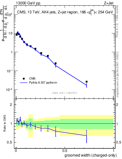 Plot of j.width.gc in 13000 GeV pp collisions